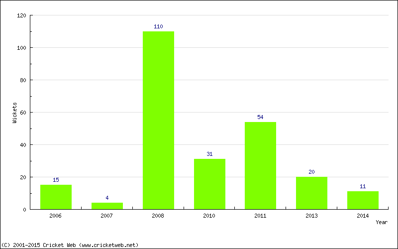 Runs by Year