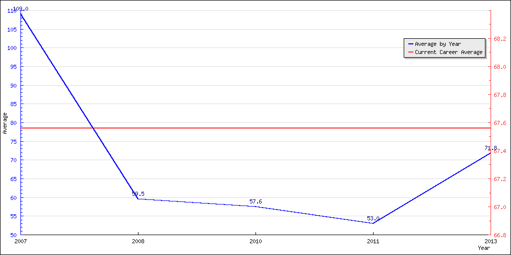 Bowling Average by Year