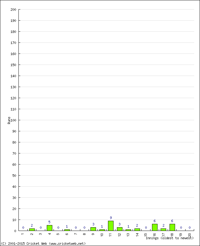 Batting Performance Innings by Innings