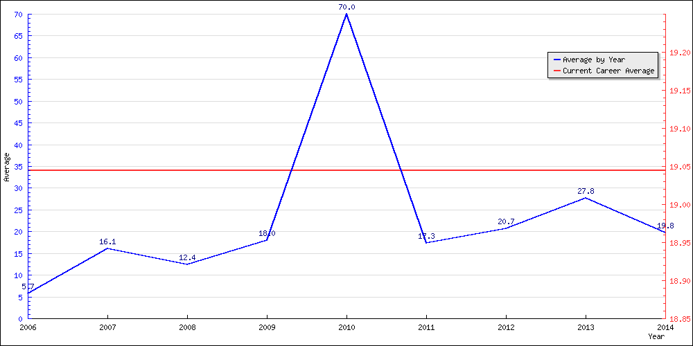 Bowling Average by Year