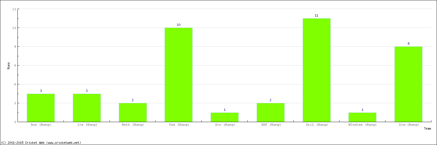 Runs by Country