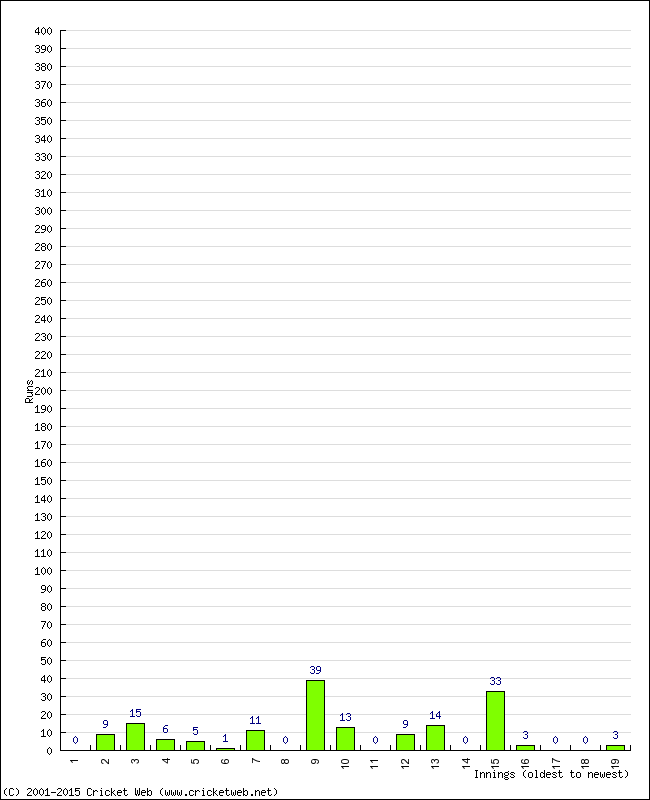 Batting Performance Innings by Innings