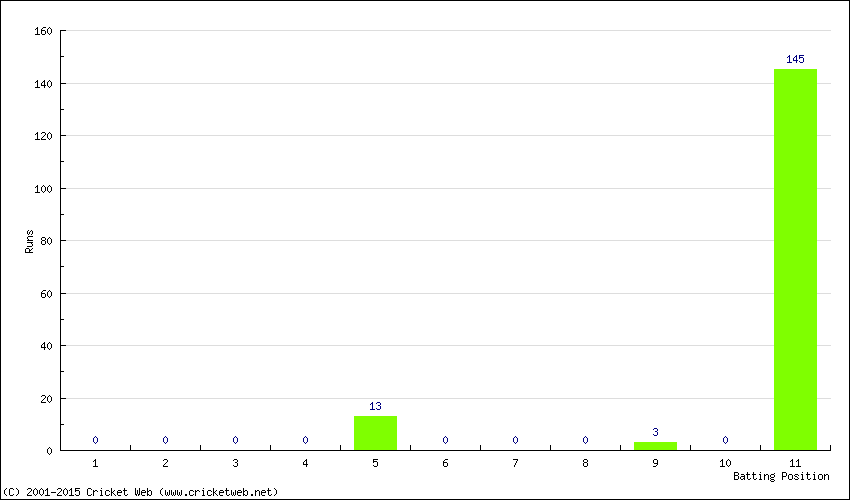 Runs by Batting Position