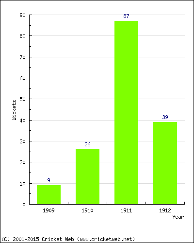 Runs by Year