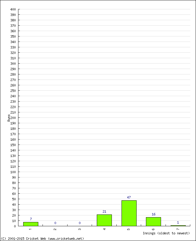 Batting Performance Innings by Innings - Away