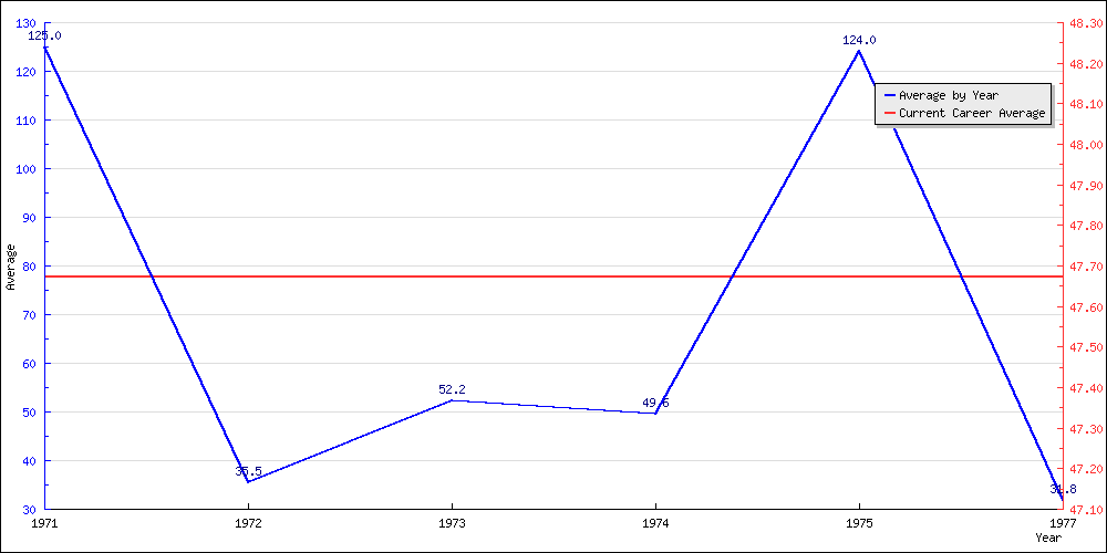 Bowling Average by Year