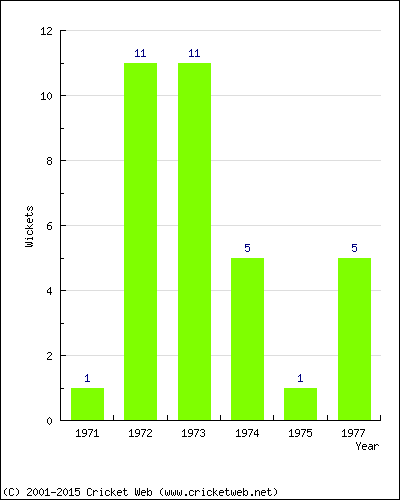 Wickets by Year