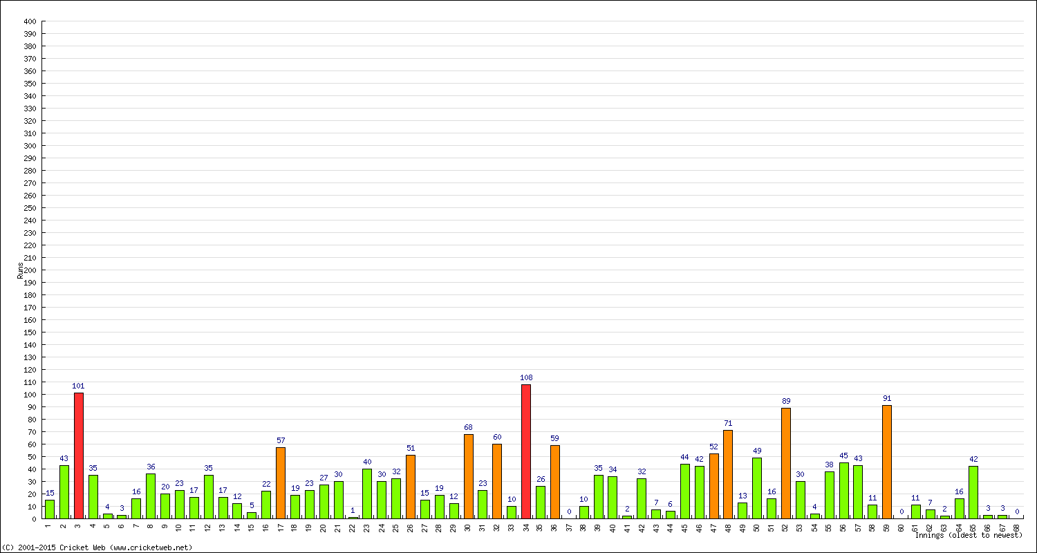 Batting Performance Innings by Innings