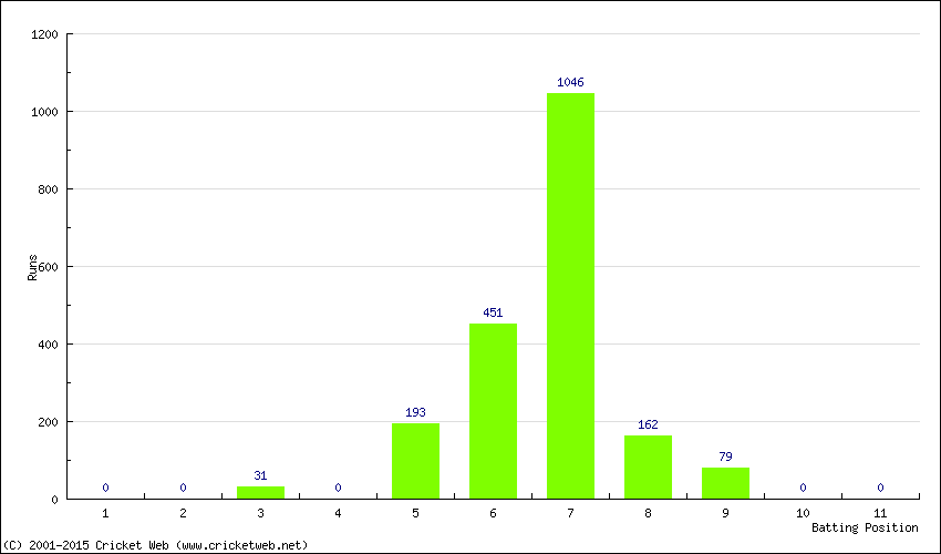 Runs by Batting Position