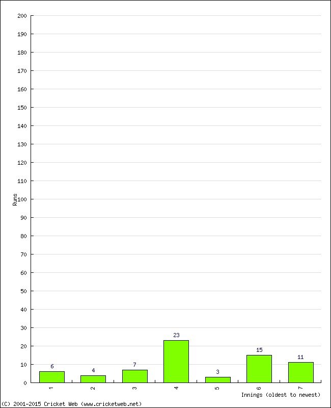 Batting Performance Innings by Innings