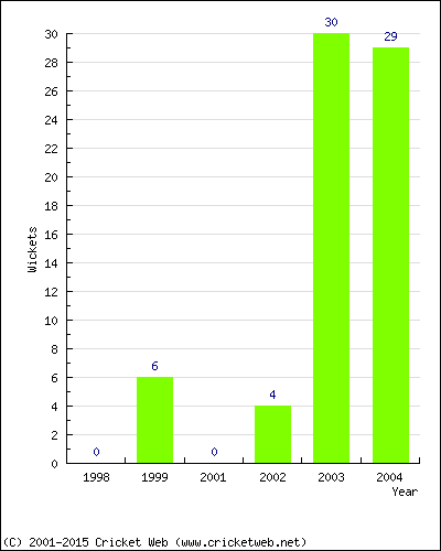 Runs by Year