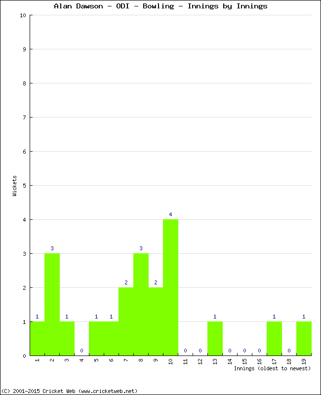 Bowling Performance Innings by Innings