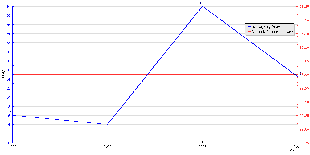 Batting Average by Year