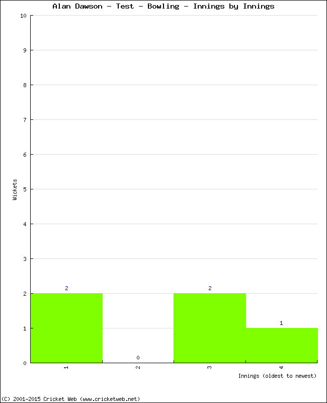 Bowling Performance Innings by Innings