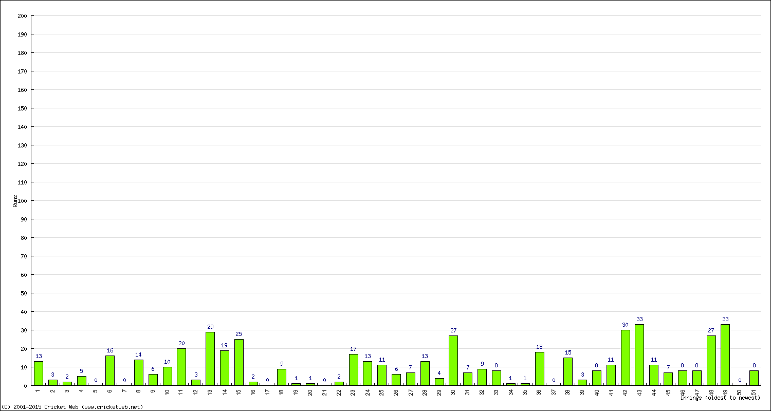 Batting Performance Innings by Innings