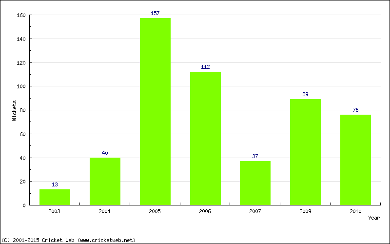 Runs by Year