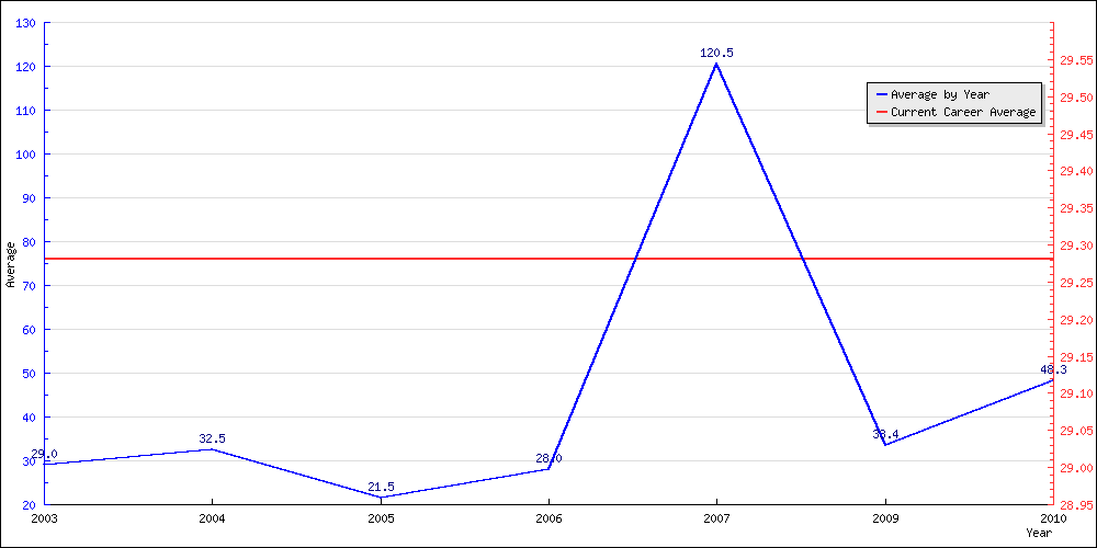 Bowling Average by Year