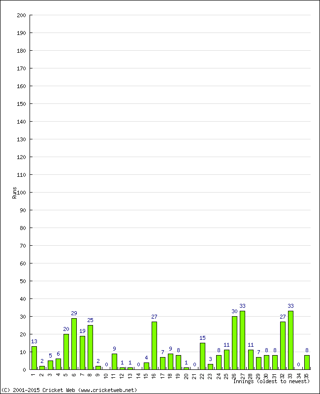 Batting Performance Innings by Innings - Away