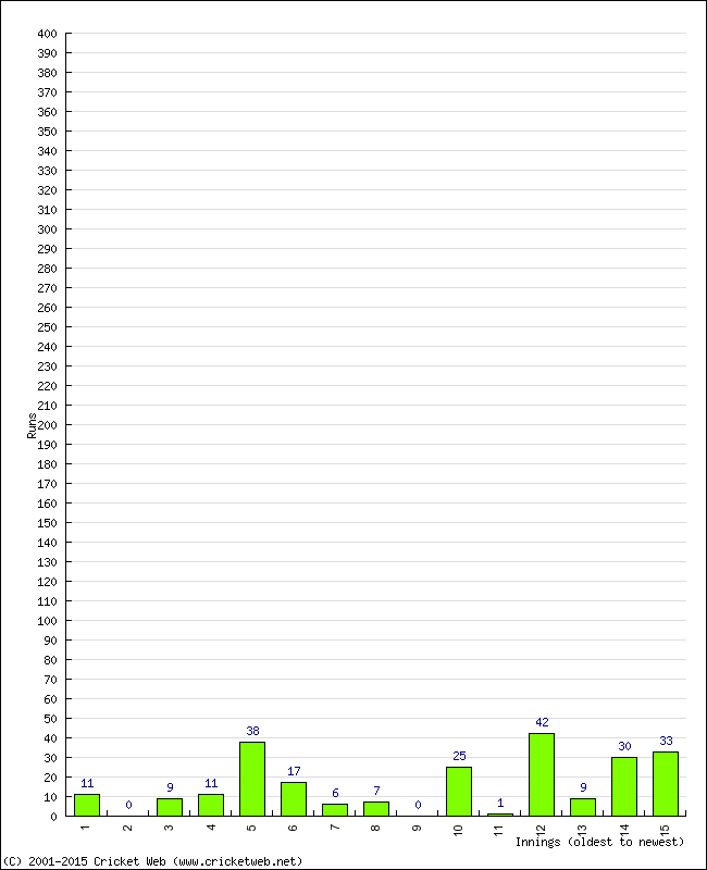 Batting Performance Innings by Innings