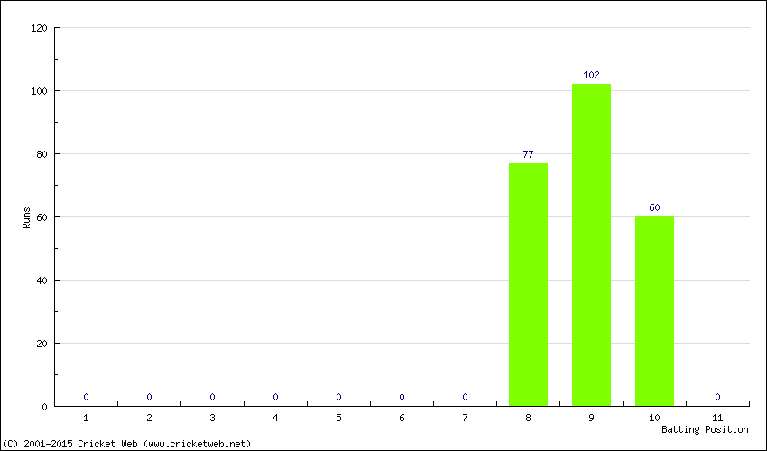 Runs by Batting Position