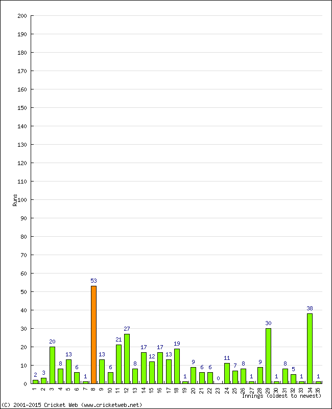 Batting Performance Innings by Innings