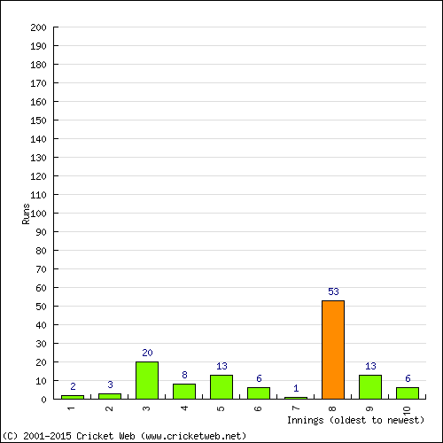 Batting Recent Scores