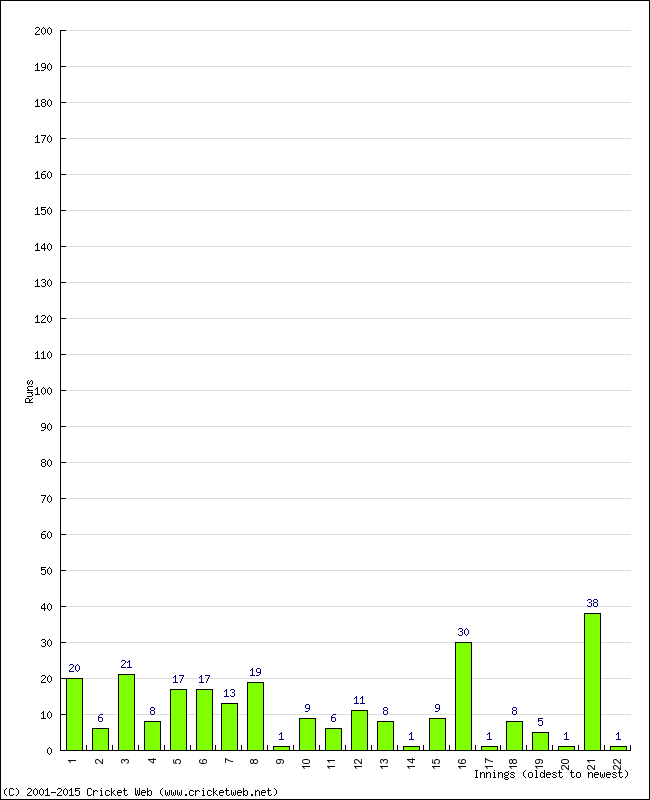 Batting Performance Innings by Innings - Home