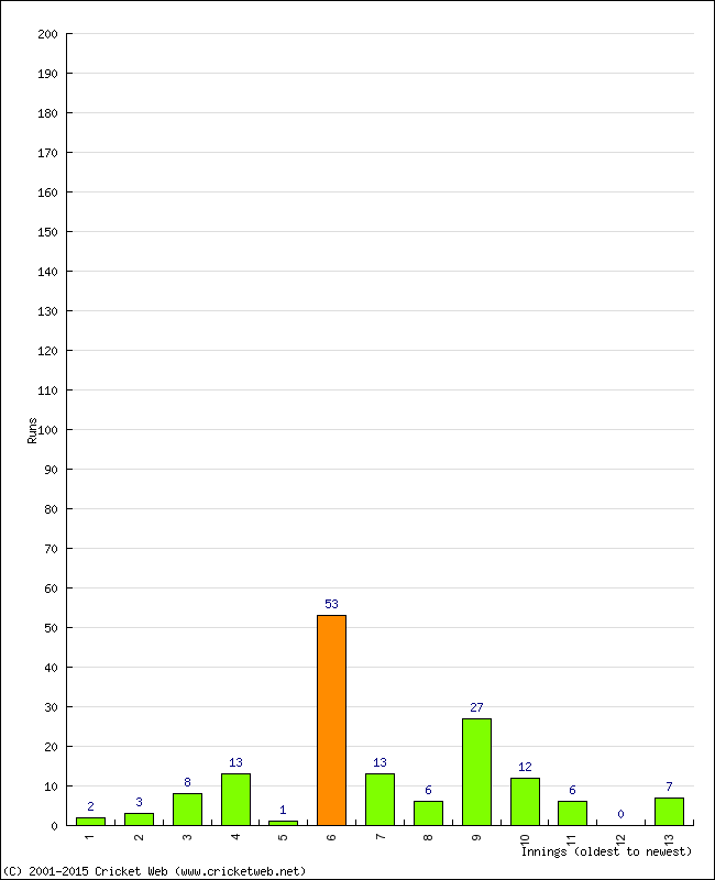 Batting Performance Innings by Innings - Away