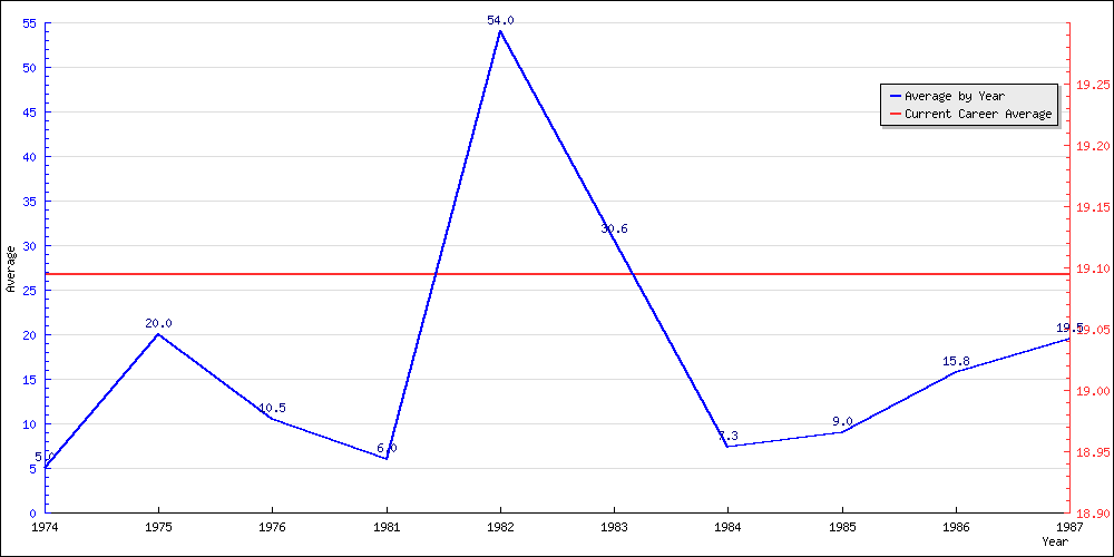 Batting Average by Year