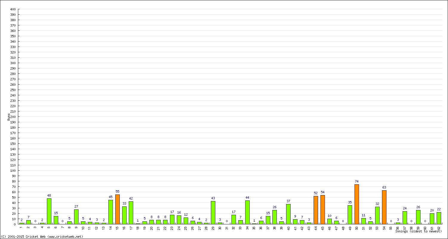 Batting Performance Innings by Innings