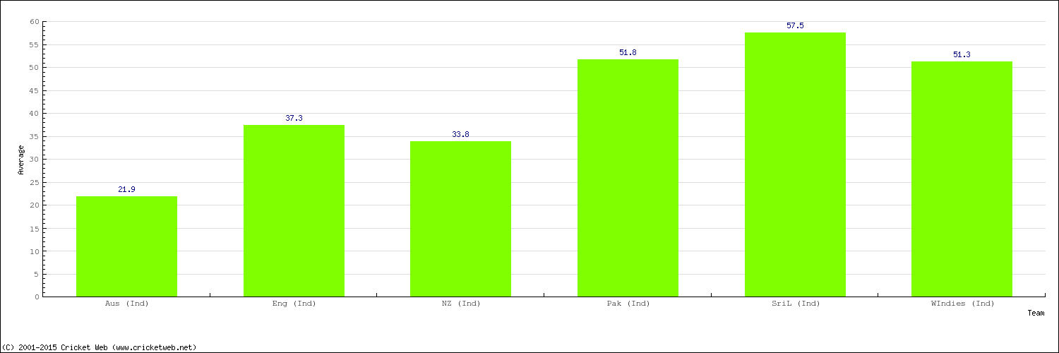 Bowling Average by Country