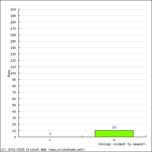 Batting Recent Scores