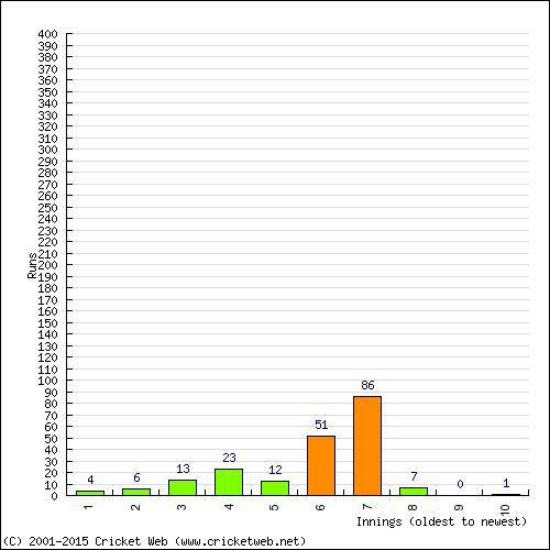 Batting Recent Scores