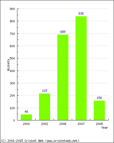 Runs by Year