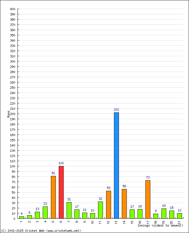 Batting Performance Innings by Innings - Home