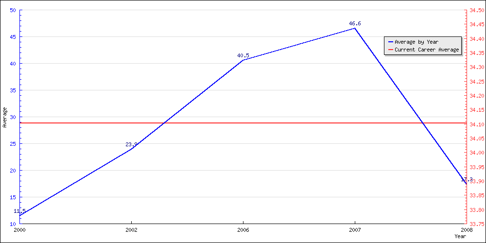 Batting Average by Year