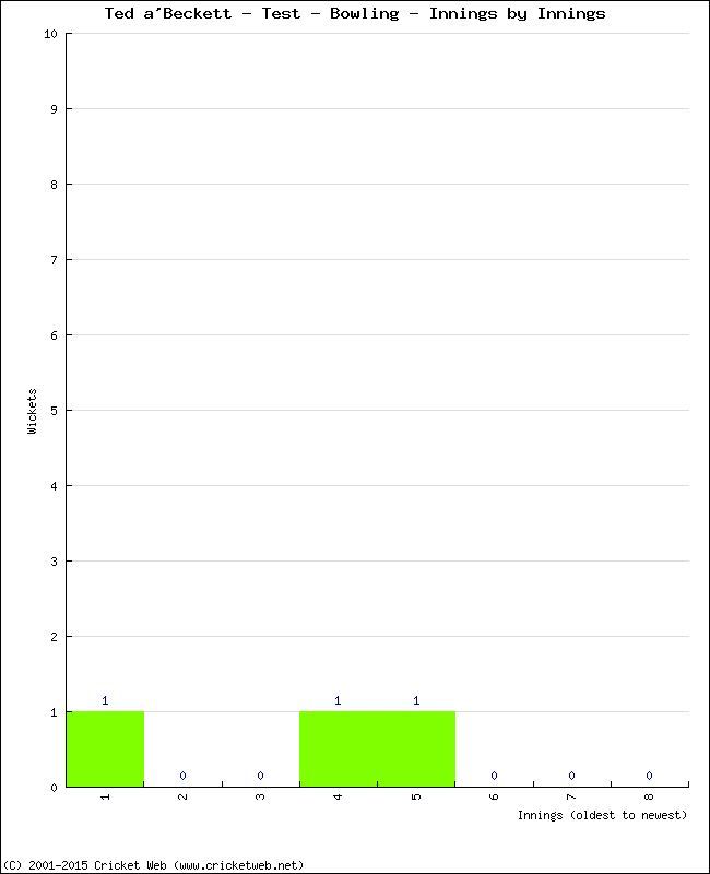 Bowling Performance Innings by Innings