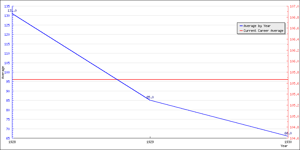 Bowling Average by Year