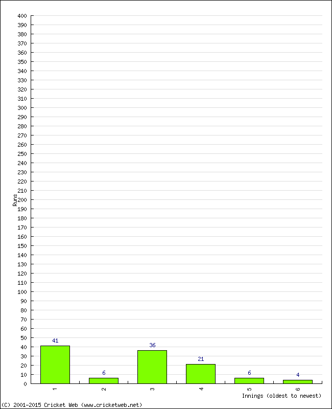 Batting Performance Innings by Innings - Home