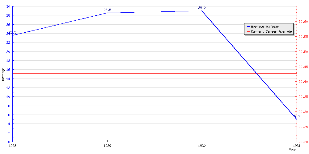 Batting Average by Year