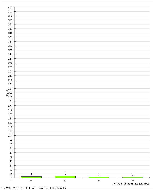 Batting Performance Innings by Innings