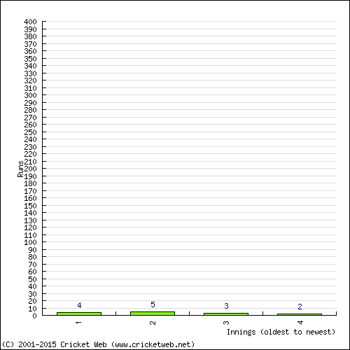 Batting Recent Scores