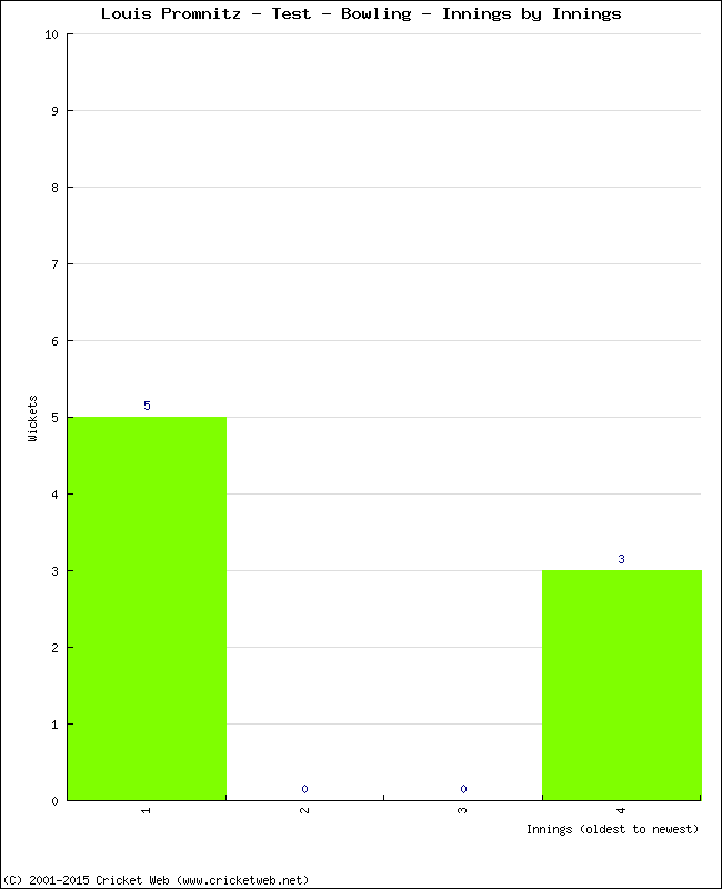 Bowling Performance Innings by Innings