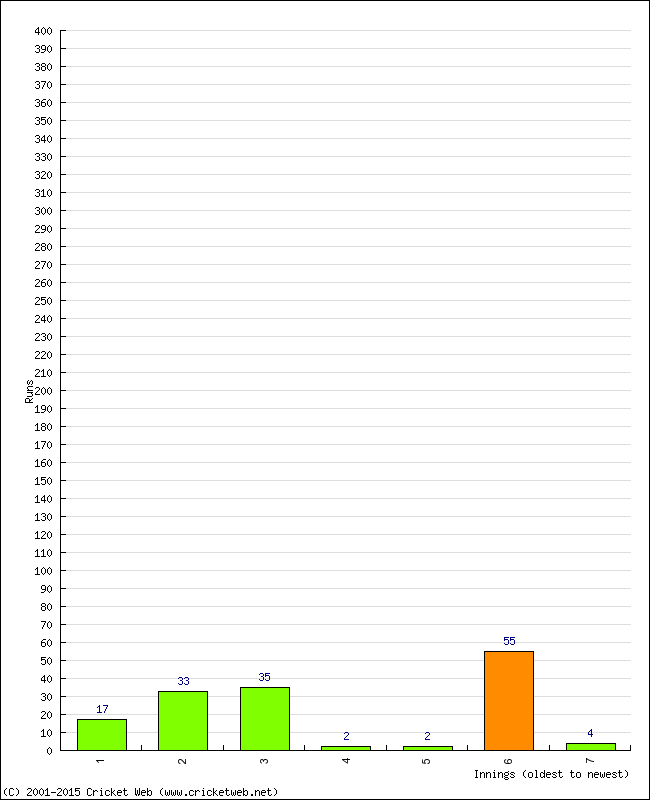 Batting Performance Innings by Innings