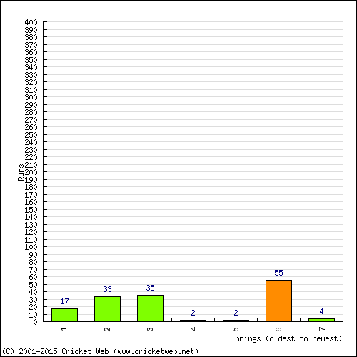 Batting Recent Scores