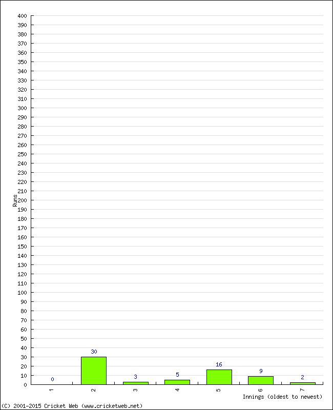 Batting Performance Innings by Innings