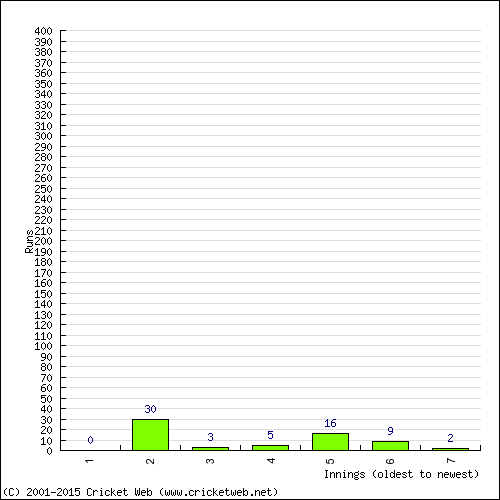 Batting Recent Scores