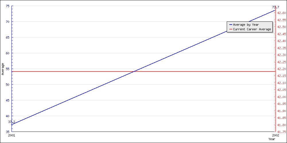 Bowling Average by Year