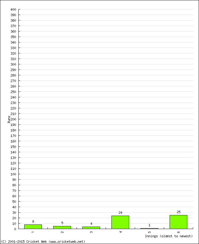 Batting Performance Innings by Innings