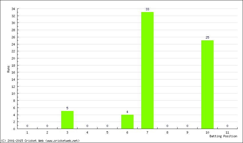 Runs by Batting Position